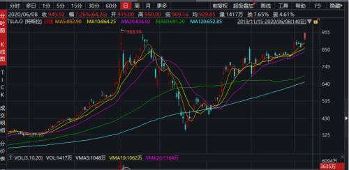 来福威食品盘中飙升6.09%，股价跃升至24.72美元！