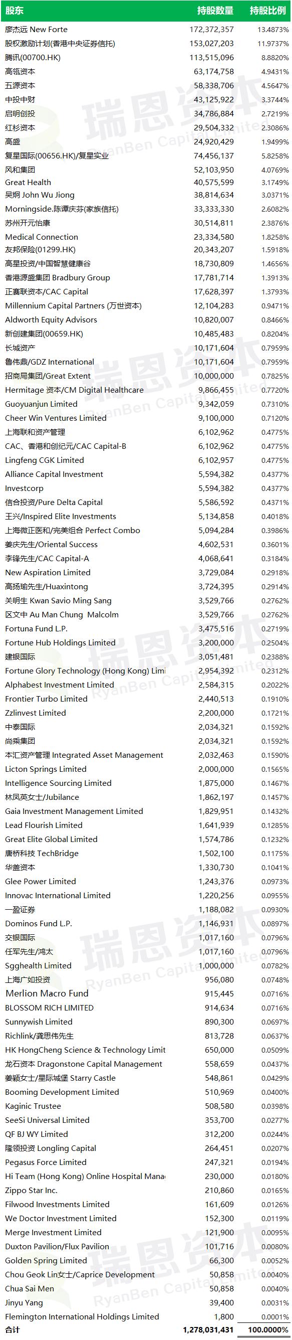 微医控股赴港IPO，腾讯高瓴红杉等巨头强势参投