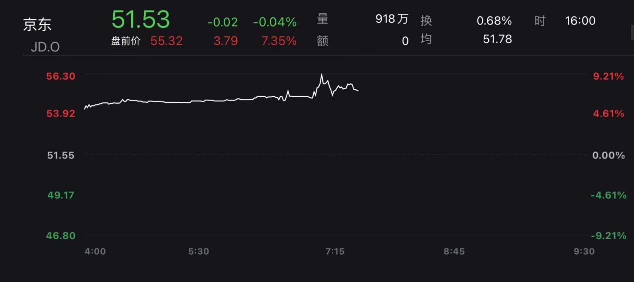 京东美股盘前强势上扬，股价涨幅超1.6%引关注